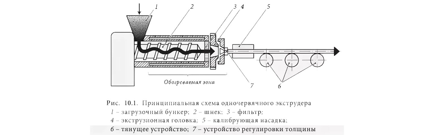 Экструзия пластиковых изделий