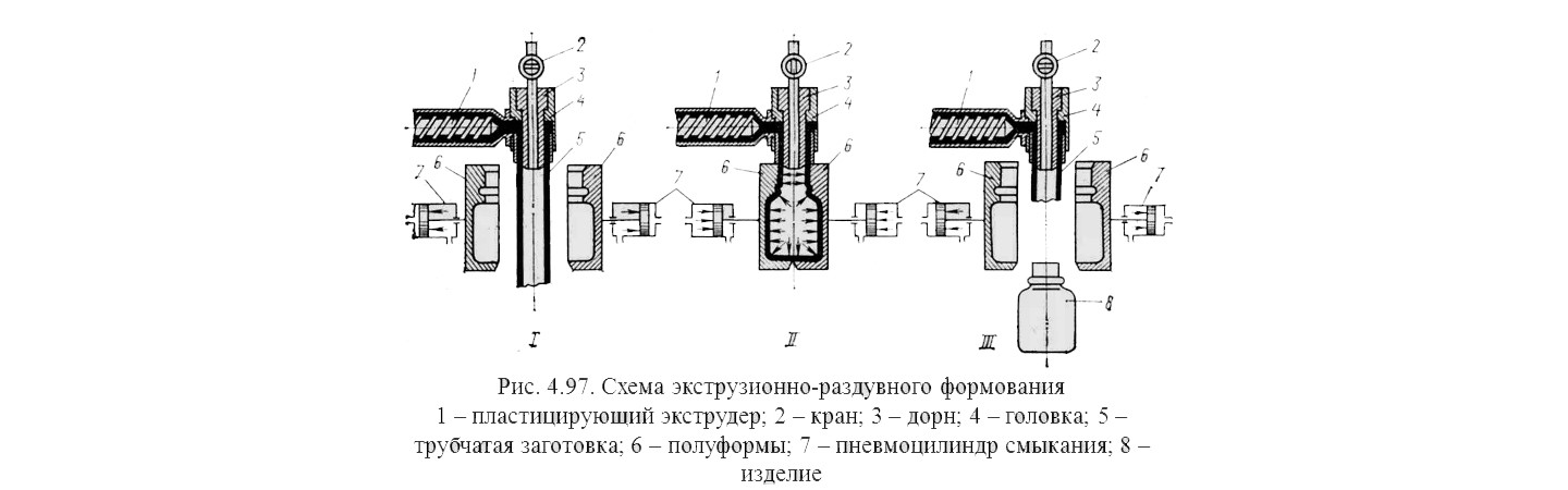 Выдувное формование