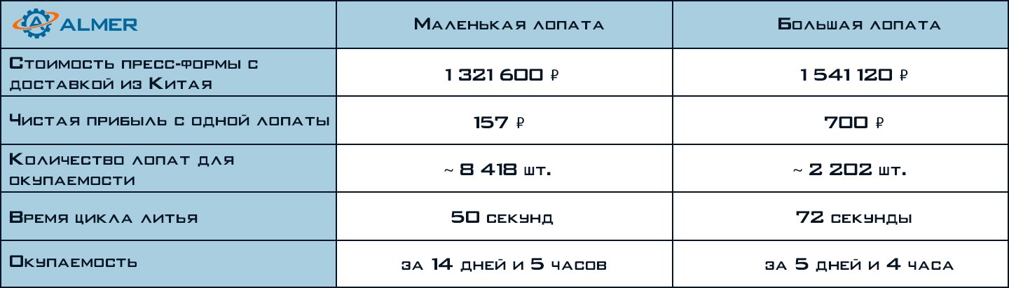 Таблица расчетов окупаемости лопат